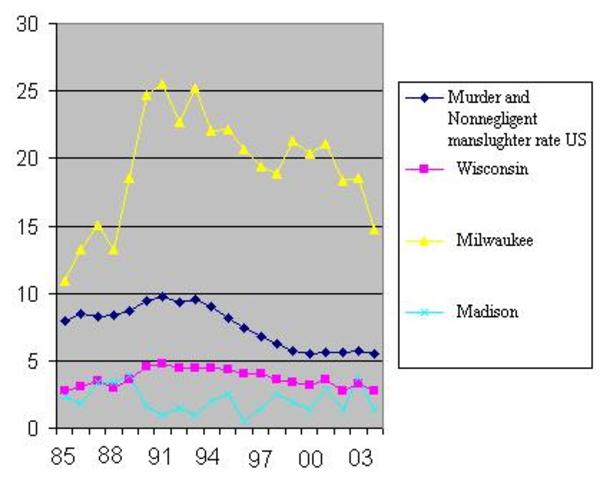 Murder graph for cities in WI