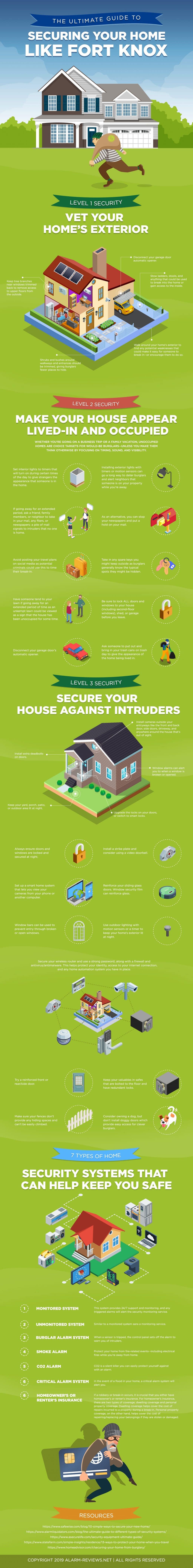 Ultimate Guide to Securing Your Home Like Fort Knox