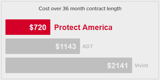 $720 over 36 months vs adt and vivint