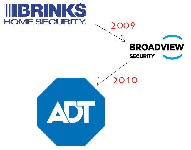 Succession history of Brinks to Broadview to ADT