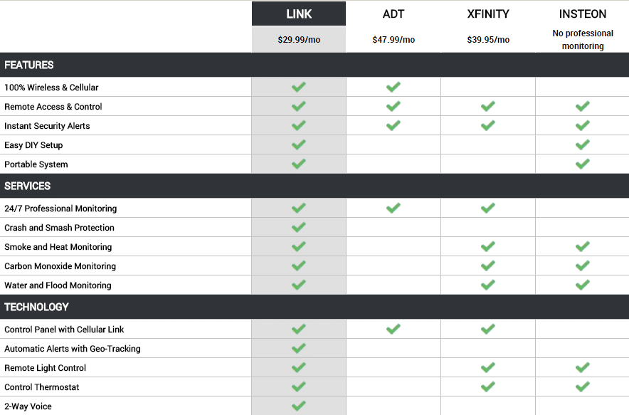 Comparison Chart to ADT, Xfinity and Insteon