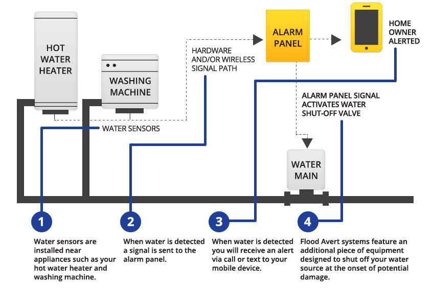 Flood monitoring https://hawk-security.pissedconsumer.com/complaints/RT-P.html