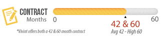 Contract Length bar graph from 0-60 contract months with pointer at 42 and 60 